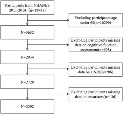 Association between the geriatric nutritional risk index and cognitive functions in older adults: a cross-sectional study from National Health and Nutrition Examination Survey